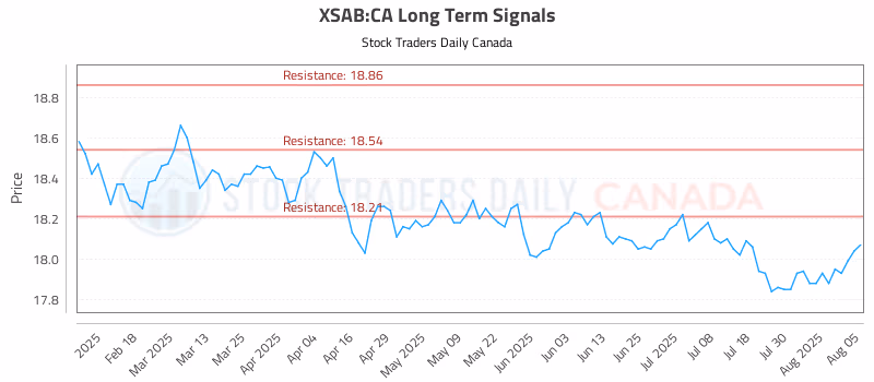 Stock Chart for XSAB:CA