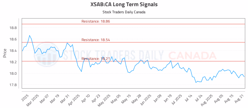 Stock Chart for XSAB:CA