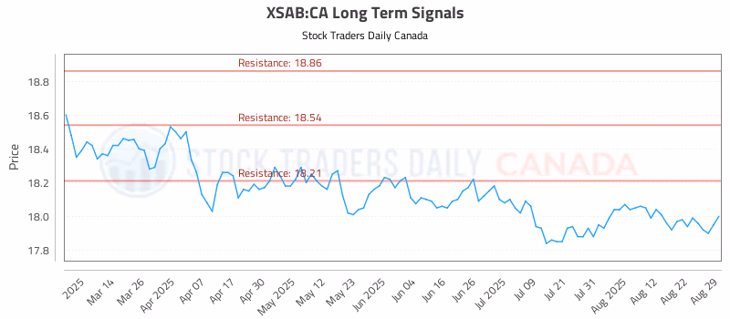 Stock Chart for XSAB:CA