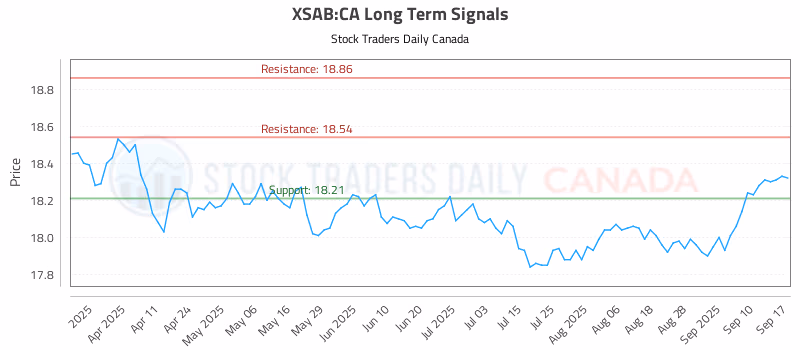 Stock Chart for XSAB:CA