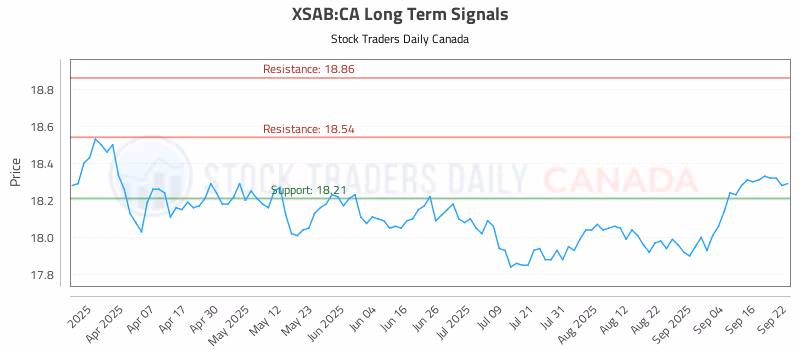 Stock Chart for XSAB:CA