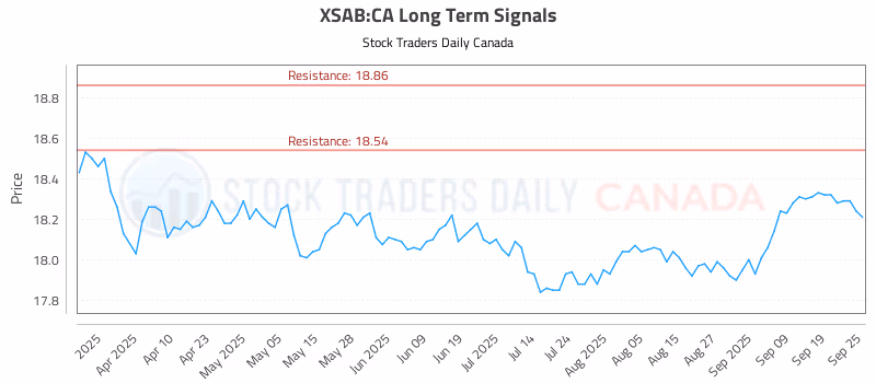 Stock Chart for XSAB:CA