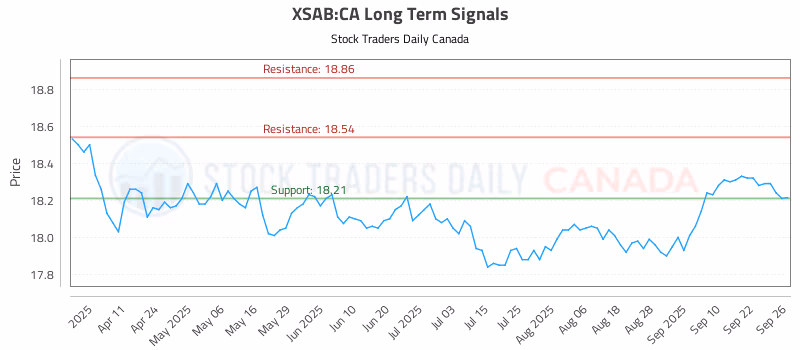 Stock Chart for XSAB:CA