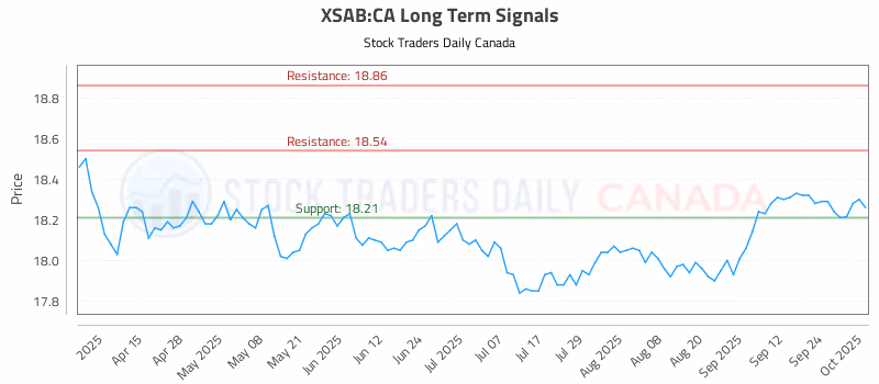 Stock Chart for XSAB:CA