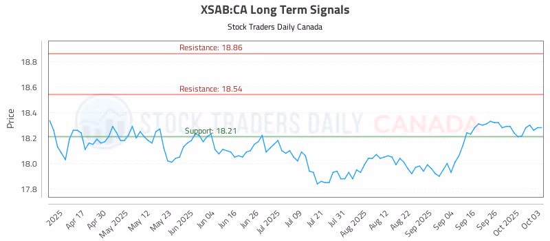 Stock Chart for XSAB:CA
