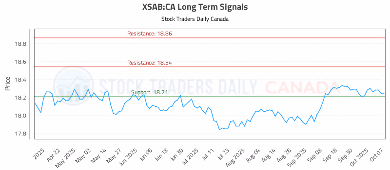 Stock Chart for XSAB:CA