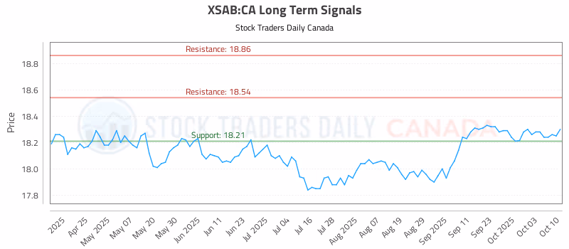 Stock Chart for XSAB:CA