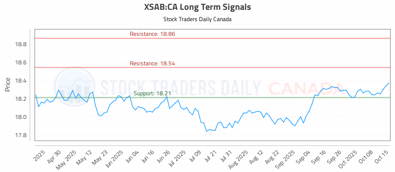 Stock Chart for XSAB:CA