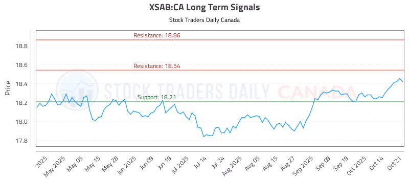 Stock Chart for XSAB:CA