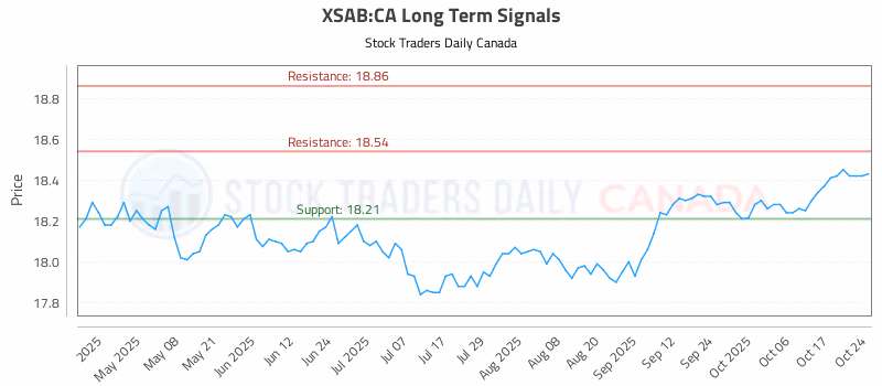Stock Chart for XSAB:CA