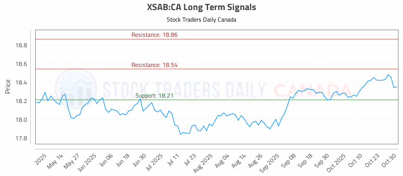 Stock Chart for XSAB:CA