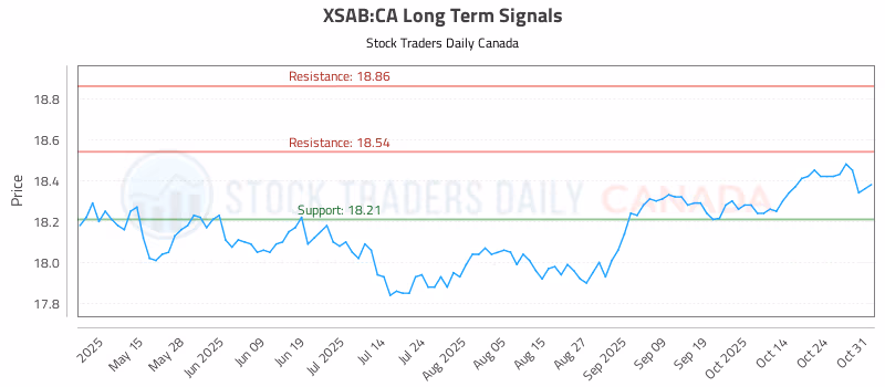 Stock Chart for XSAB:CA