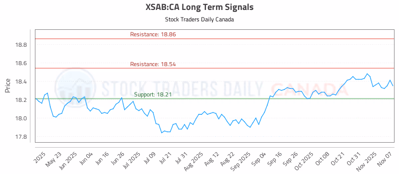 Stock Chart for XSAB:CA