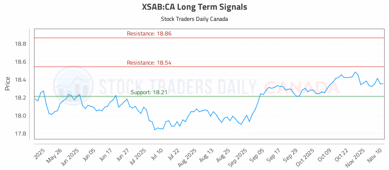 Stock Chart for XSAB:CA