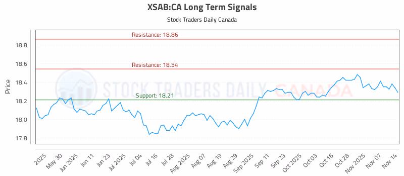 Stock Chart for XSAB:CA