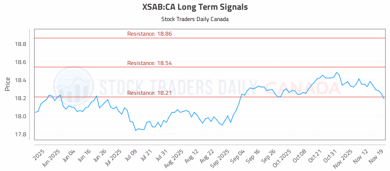 Stock Chart for XSAB:CA