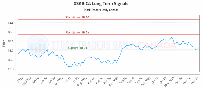 Stock Chart for XSAB:CA