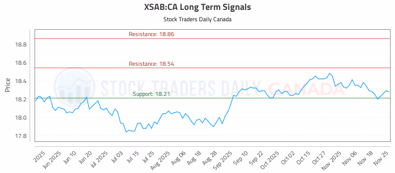 Stock Chart for XSAB:CA