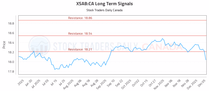 Stock Chart for XSAB:CA