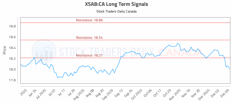 Stock Chart for XSAB:CA
