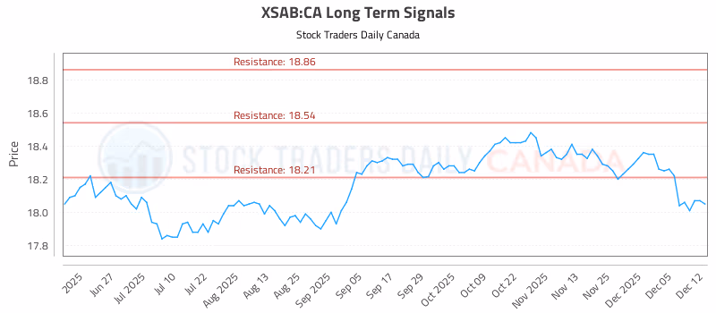 Stock Chart for XSAB:CA