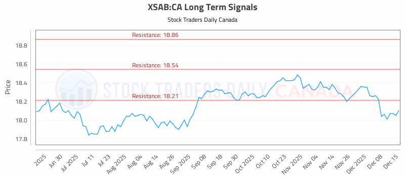 Stock Chart for XSAB:CA