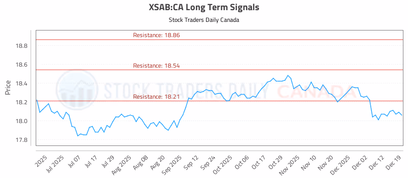 Stock Chart for XSAB:CA
