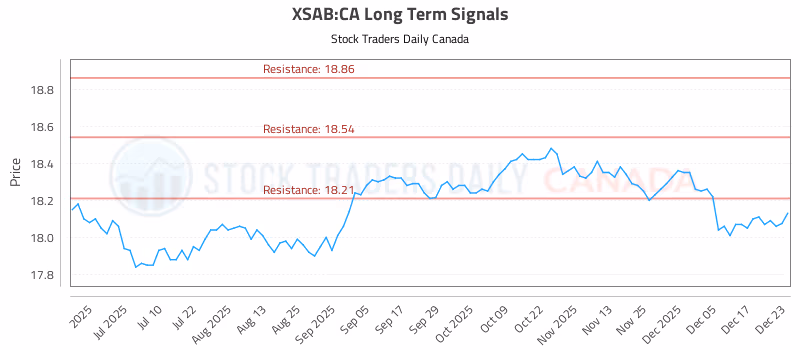 Stock Chart for XSAB:CA
