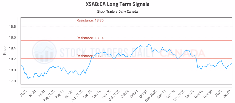 Stock Chart for XSAB:CA