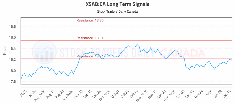 Stock Chart for XSAB:CA