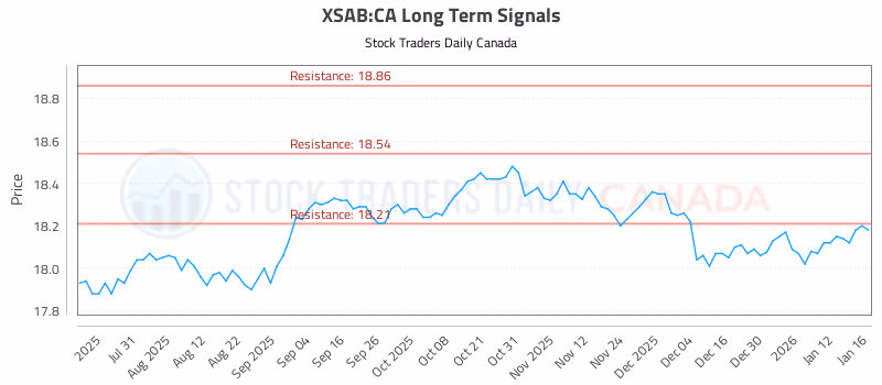 Stock Chart for XSAB:CA