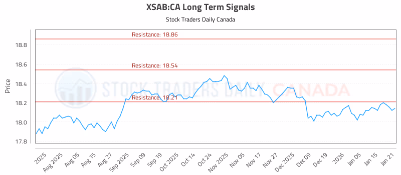 Stock Chart for XSAB:CA