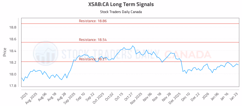 Stock Chart for XSAB:CA