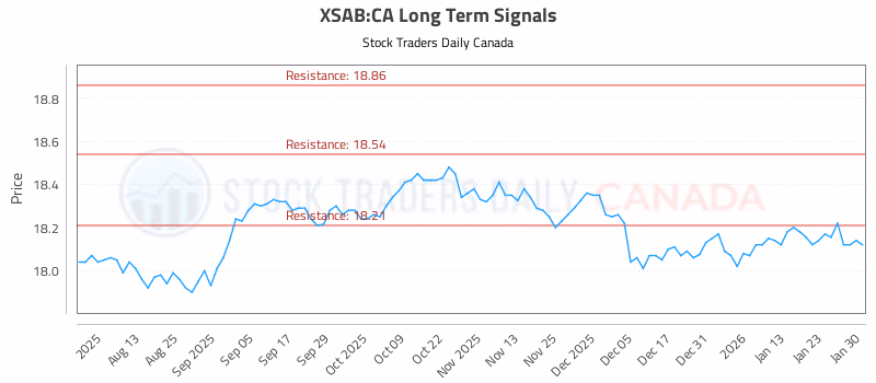 Stock Chart for XSAB:CA