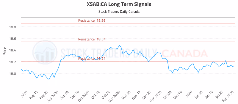 Stock Chart for XSAB:CA