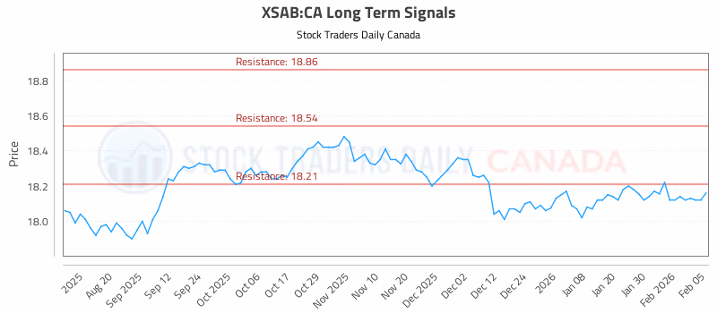 Stock Chart for XSAB:CA
