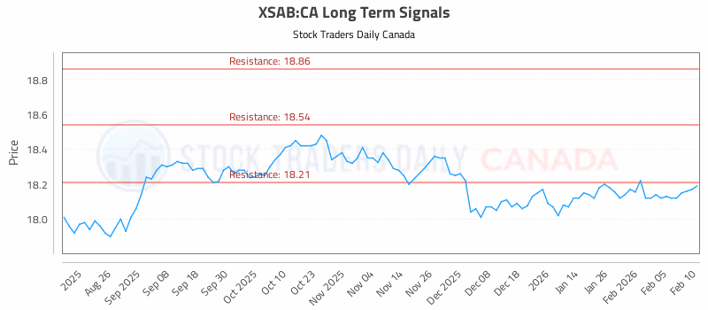Stock Chart for XSAB:CA
