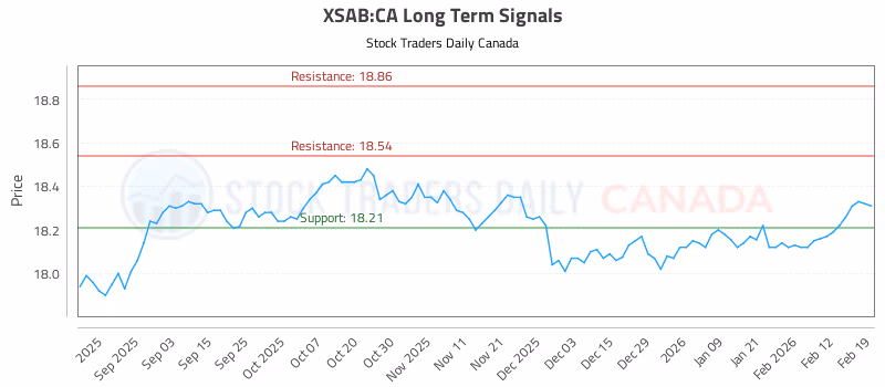 Stock Chart for XSAB:CA