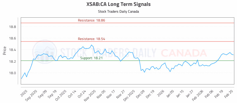 Stock Chart for XSAB:CA