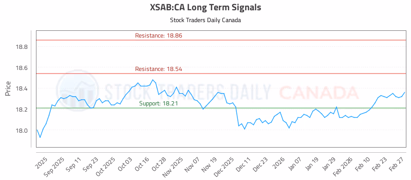 Stock Chart for XSAB:CA