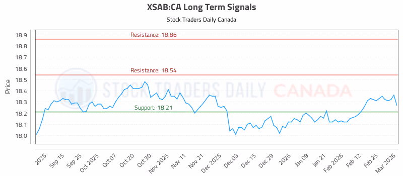 Stock Chart for XSAB:CA