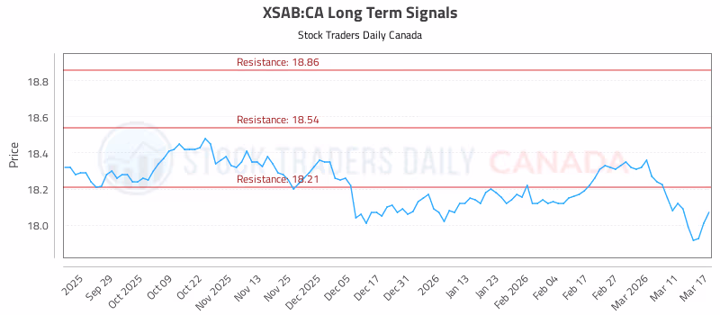 Stock Chart for XSAB:CA