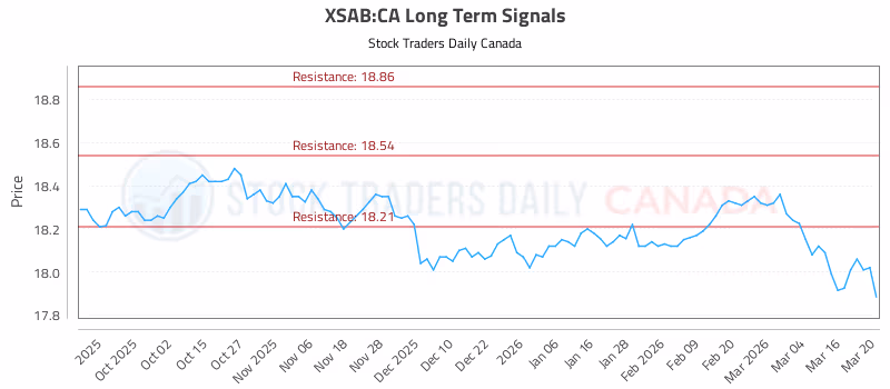 Stock Chart for XSAB:CA