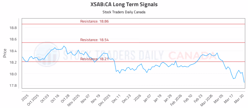 Stock Chart for XSAB:CA
