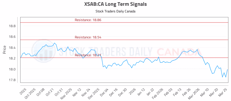 Stock Chart for XSAB:CA