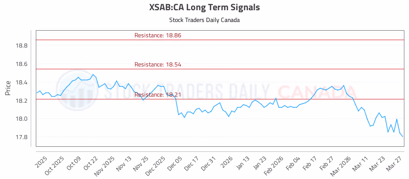 Stock Chart for XSAB:CA