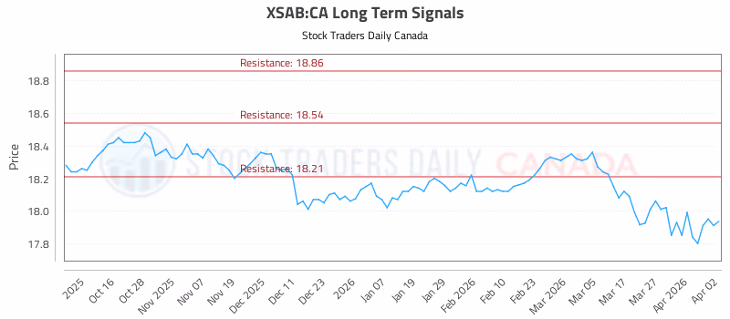 Stock Chart for XSAB:CA
