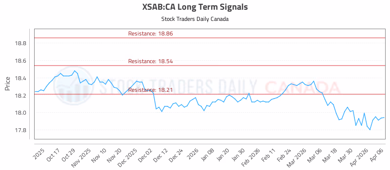 Stock Chart for XSAB:CA