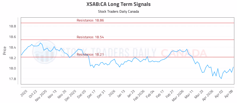 Stock Chart for XSAB:CA