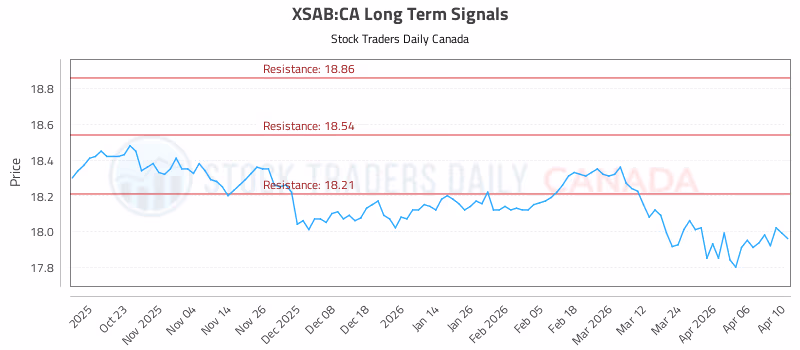 Stock Chart for XSAB:CA